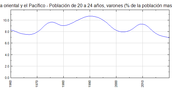 Asia Oriental Y El Pac fico Poblaci n De 20 A 24 A os Varones De La Poblaci n Masculina 